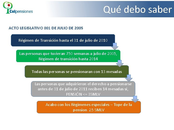 Qué debo saber ACTO LEGISLATIVO 001 DE JULIO DE 2005 Régimen de Transición hasta