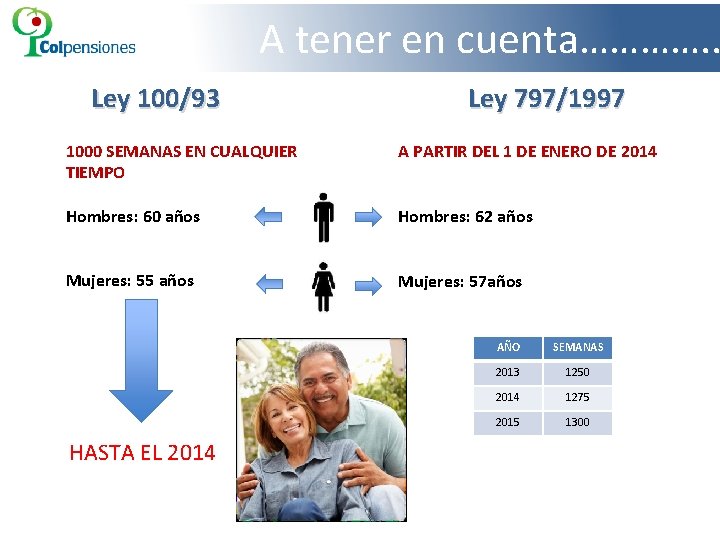 A tener en cuenta…………. . Ley 100/93 Ley 797/1997 1000 SEMANAS EN CUALQUIER TIEMPO