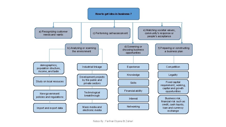 How to get idea in business ? a) Recognizing customer needs and wants c)