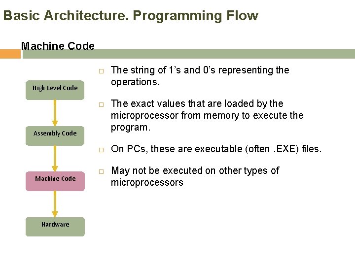 Basic Architecture. Programming Flow Machine Code High Level Code Assembly Code Machine Code Hardware