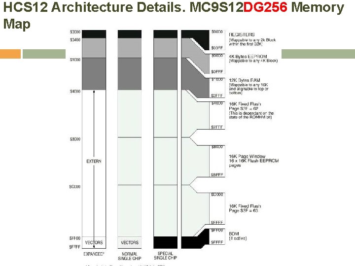 HCS 12 Architecture Details. MC 9 S 12 DG 256 Memory Map 
