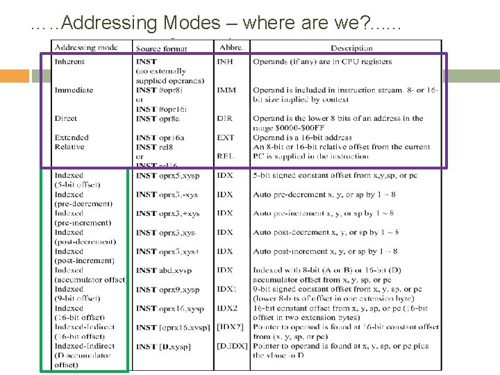 …. . Addressing Modes – where are we? . . . 