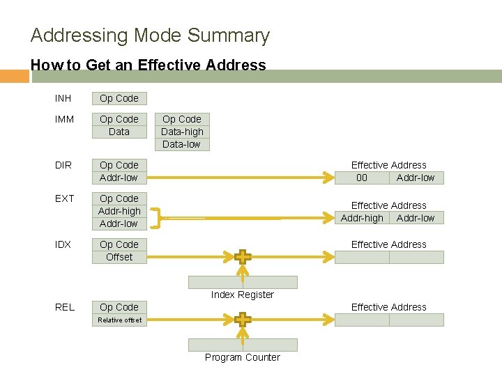 Addressing Mode Summary How to Get an Effective Address INH Op Code IMM Op