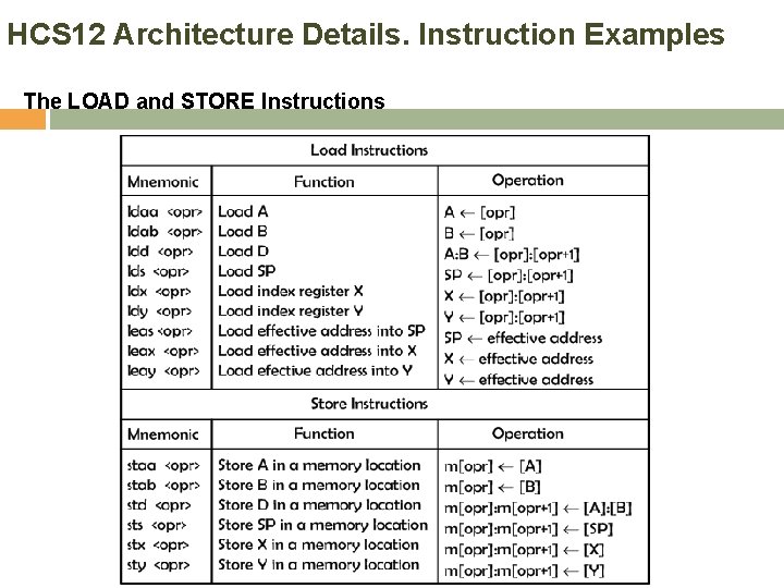 HCS 12 Architecture Details. Instruction Examples The LOAD and STORE Instructions 