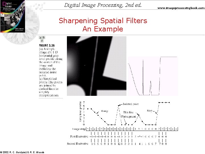 Digital Image Processing, 2 nd ed. Sharpening Spatial Filters An Example © 2002 R.