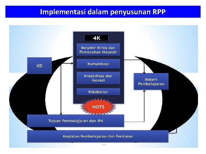 Implementasi dalam penyusunan RPP 