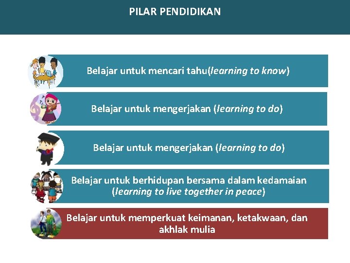 PILAR PENDIDIKAN Belajar untuk mencari tahu(learning to know) Belajar untuk mengerjakan (learning to do)