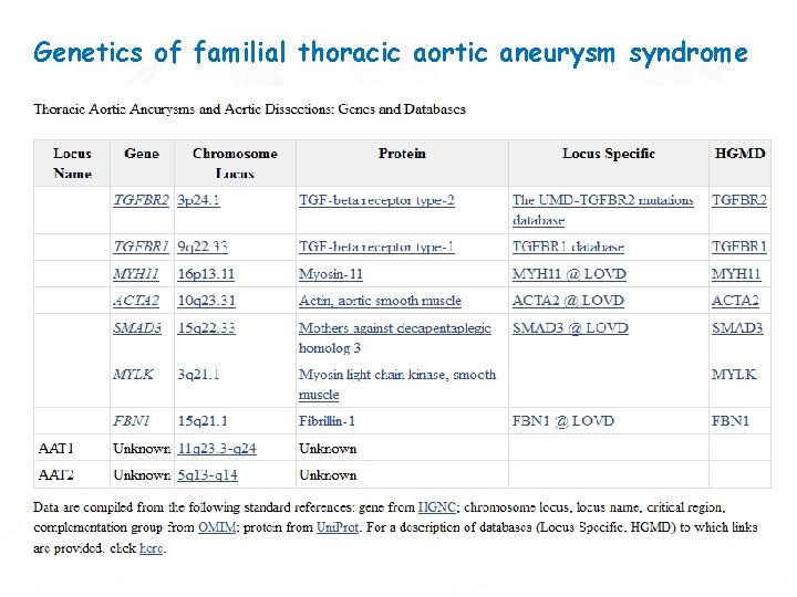 Genetics of familial thoracic aortic aneurysm syndrome 