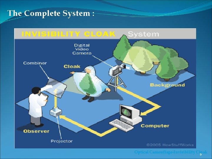 The Complete System : Optical Camouflage-Invisibility Cloak 9 