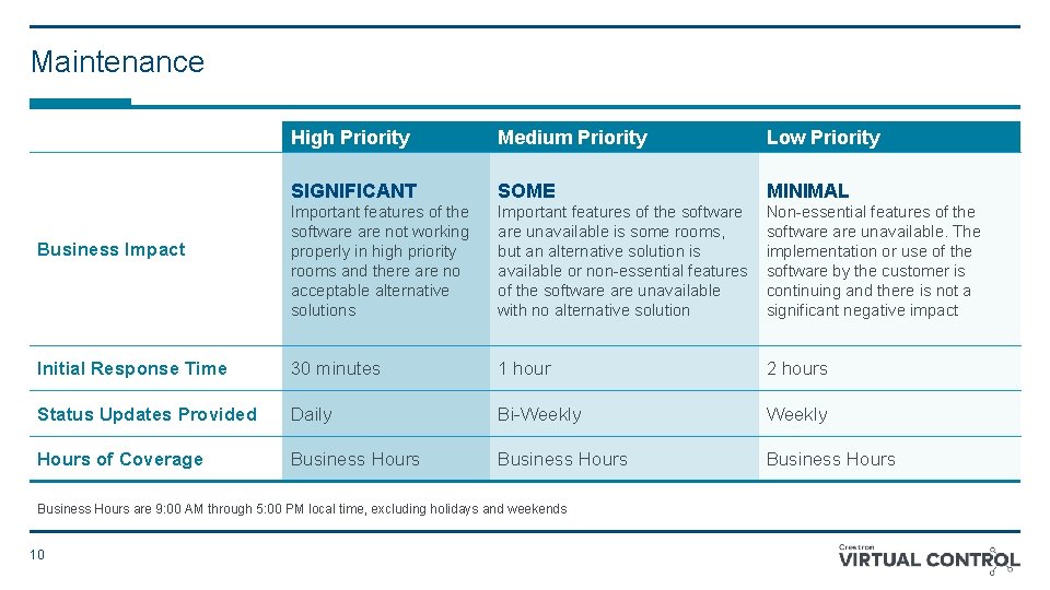 Maintenance High Priority Medium Priority Low Priority SIGNIFICANT SOME MINIMAL Important features of the