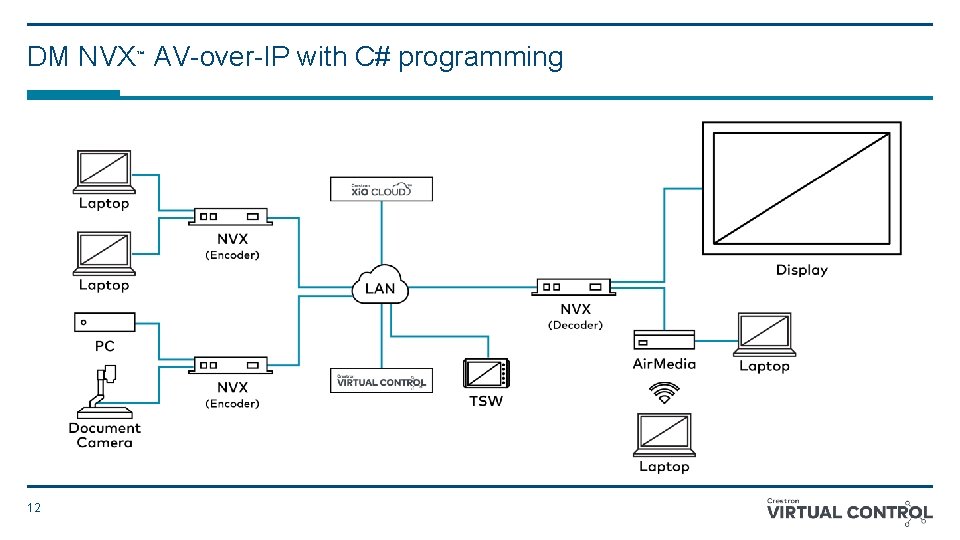 DM NVX AV-over-IP with C# programming ™ 12 