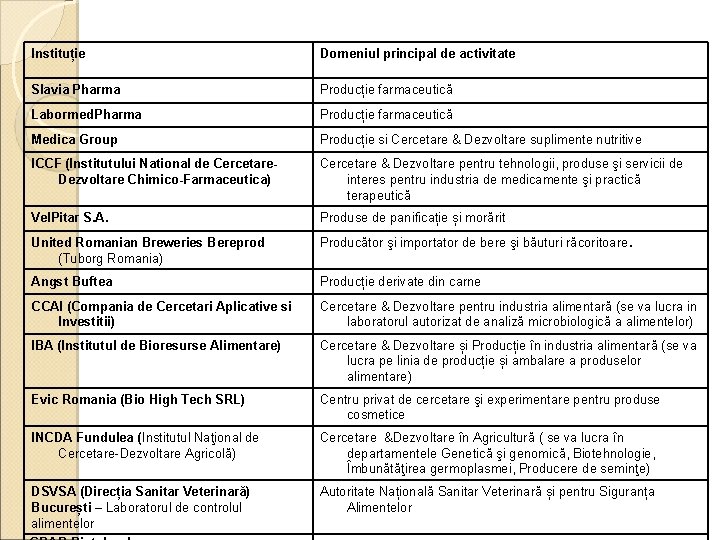 Instituție Domeniul principal de activitate Slavia Pharma Producție farmaceutică Labormed. Pharma Producție farmaceutică Medica