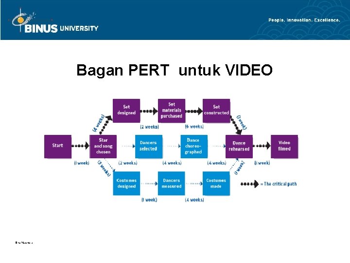 Bagan PERT untuk VIDEO Bina Nusantara 