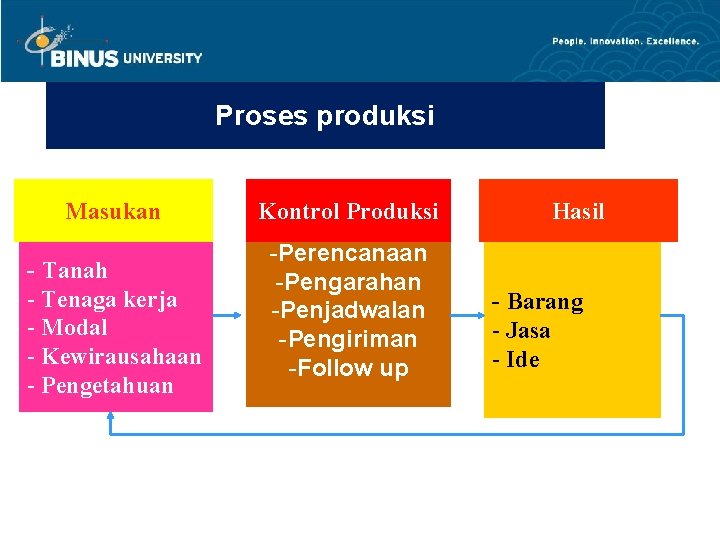 Proses produksi Masukan - Tanah - Tenaga kerja - Modal - Kewirausahaan - Pengetahuan