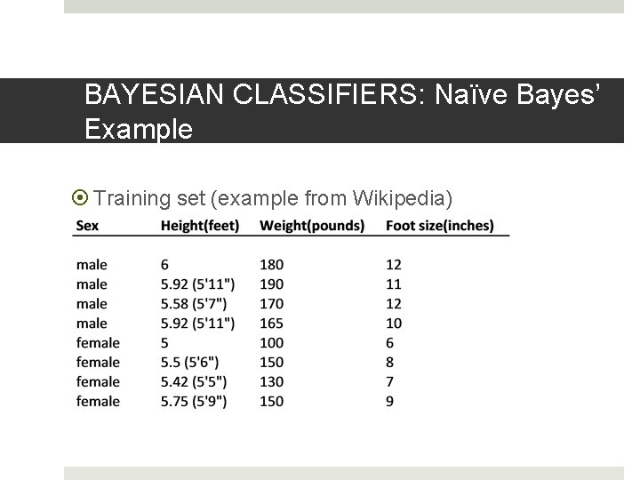 BAYESIAN CLASSIFIERS: Naïve Bayes’ Example Training set (example from Wikipedia) BAYESIAN CLASSIFIERS: Naïve Bayes’ Example Training set (example from Wikipedia)