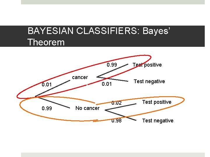 BAYESIAN CLASSIFIERS: Bayes’ Theorem 0. 99 cancer 0. 01 0. 99 No cancer Test
