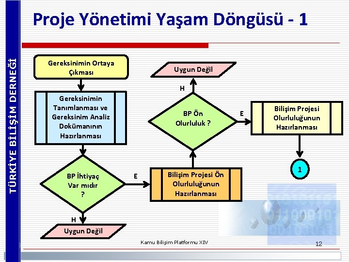 TÜRKİYE BİLİŞİM DERNEĞİ Proje Yönetimi Yaşam Döngüsü - 1 Gereksinimin Ortaya Çıkması Uygun Değil