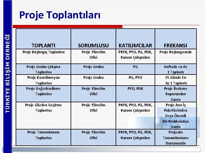 TÜRKİYE BİLİŞİM DERNEĞİ Proje Toplantıları TOPLANTI SORUMLUSU KATILIMCILAR FREKANSI Proje Başlangıç Toplantısı Proje Yönetim