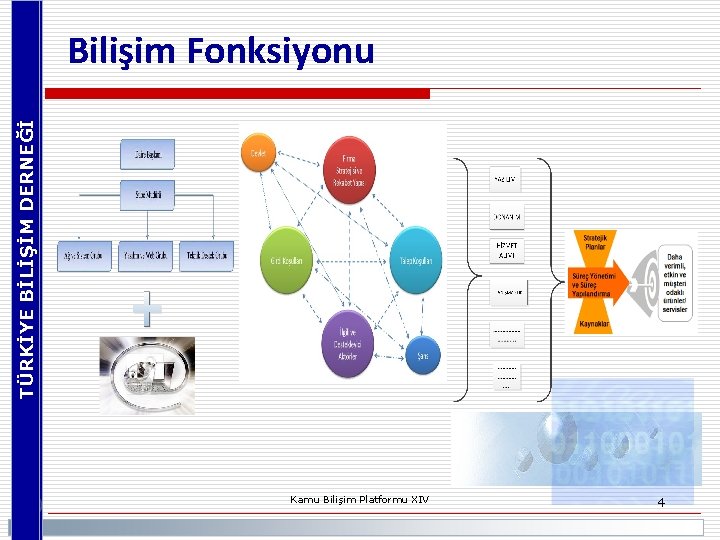 TÜRKİYE BİLİŞİM DERNEĞİ Bilişim Fonksiyonu Kamu Bilişim Platformu XIV 4 