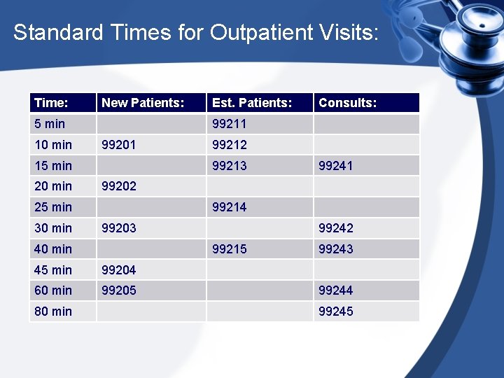 Standard Times for Outpatient Visits: Time: New Patients: 5 min 10 min 99201 99241