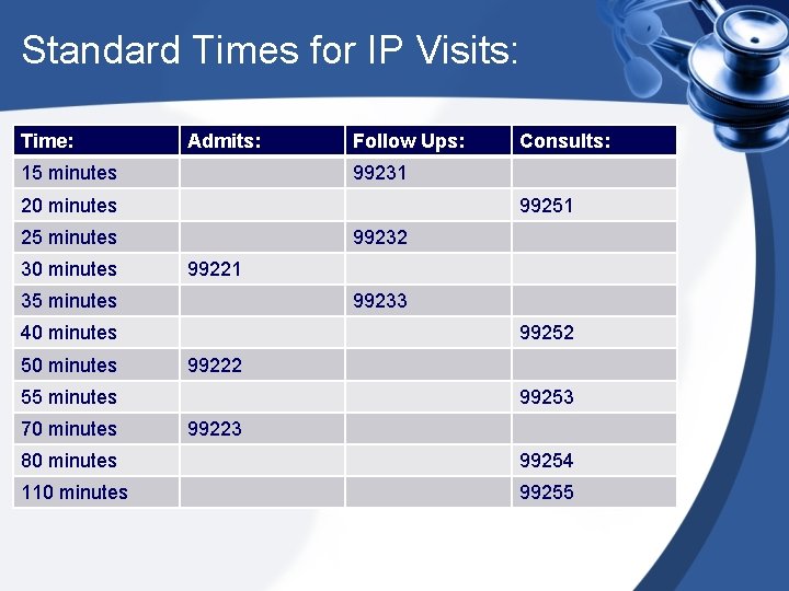 Standard Times for IP Visits: Time: Admits: 15 minutes Follow Ups: 99231 20 minutes