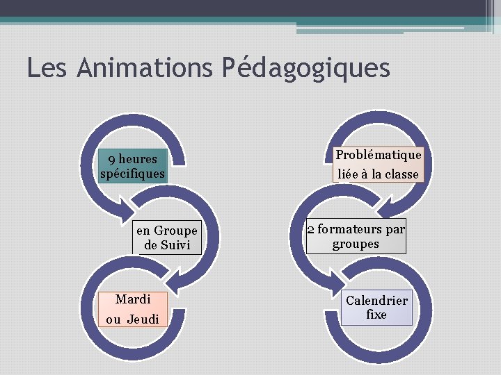 Les Animations Pédagogiques 9 heures spécifiques en Groupe de Suivi Mardi ou Jeudi Problématique