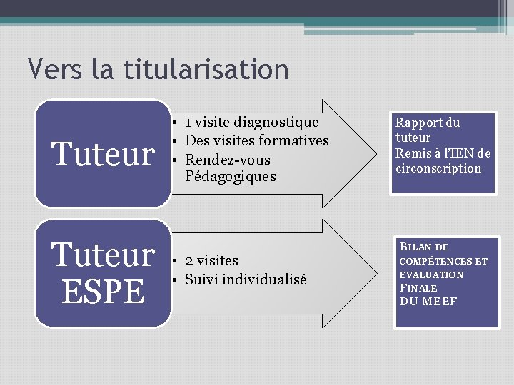 Vers la titularisation Tuteur ESPE • 1 visite diagnostique • Des visites formatives •