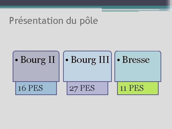 Présentation du pôle • Bourg III • Bresse 16 PES 27 PES 11 PES