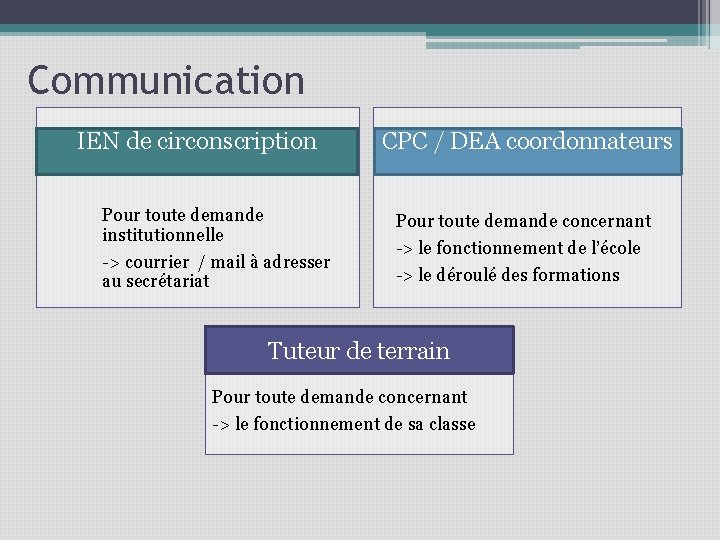 Communication IEN de circonscription Pour toute demande institutionnelle -> courrier / mail à adresser