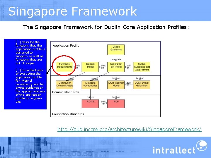 Singapore Framework The Singapore Framework for Dublin Core Application Profiles: […] describe the functions