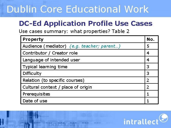 Dublin Core Educational Work DC-Ed Application Profile Use Cases Use cases summary: what properties?