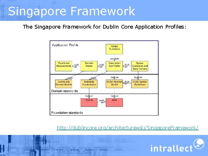 Singapore Framework The Singapore Framework for Dublin Core Application Profiles: http: //dublincore. org/architecturewiki/Singapore. Framework/