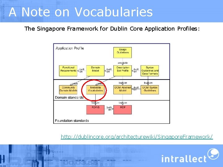 A Note on Vocabularies The Singapore Framework for Dublin Core Application Profiles: http: //dublincore.