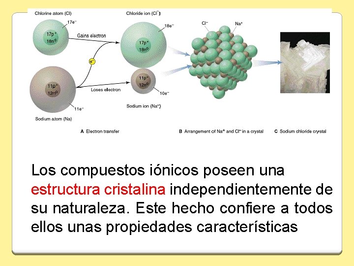 Los compuestos iónicos poseen una estructura cristalina independientemente de su naturaleza. Este hecho confiere