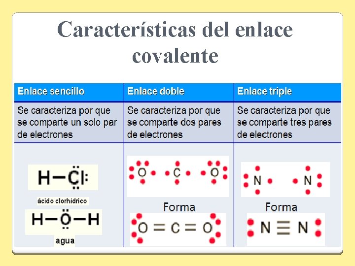 Características del enlace covalente 