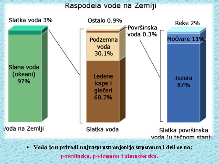  • Voda je u prirodi najrasprostranjenija supstanca i deli se na: površinsku, podzemnu