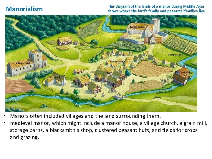 Manorialism This diagram of the lands of a manor during Middle Ages shows where