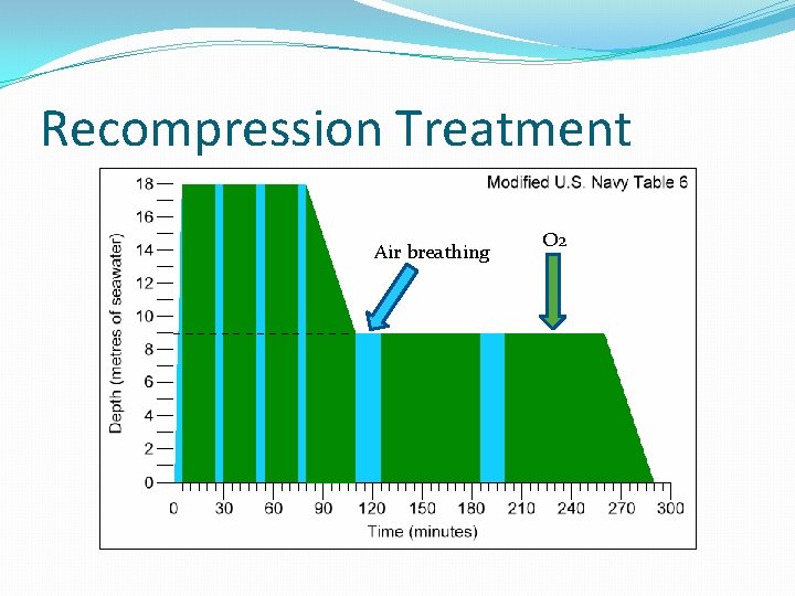 Recompression Treatment Air breathing O 2 