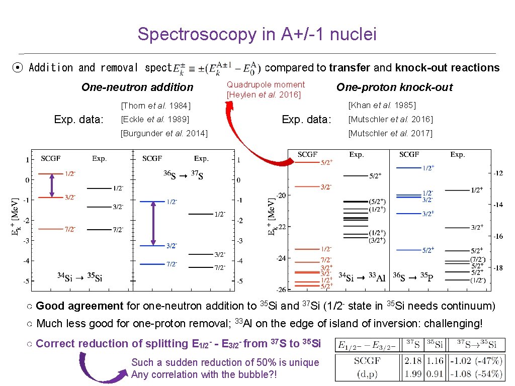Spectrosocopy in A+/-1 nuclei ⦿ Addition and removal spectra One-neutron addition compared to transfer Spectrosocopy in A+/-1 nuclei ⦿ Addition and removal spectra One-neutron addition compared to transfer