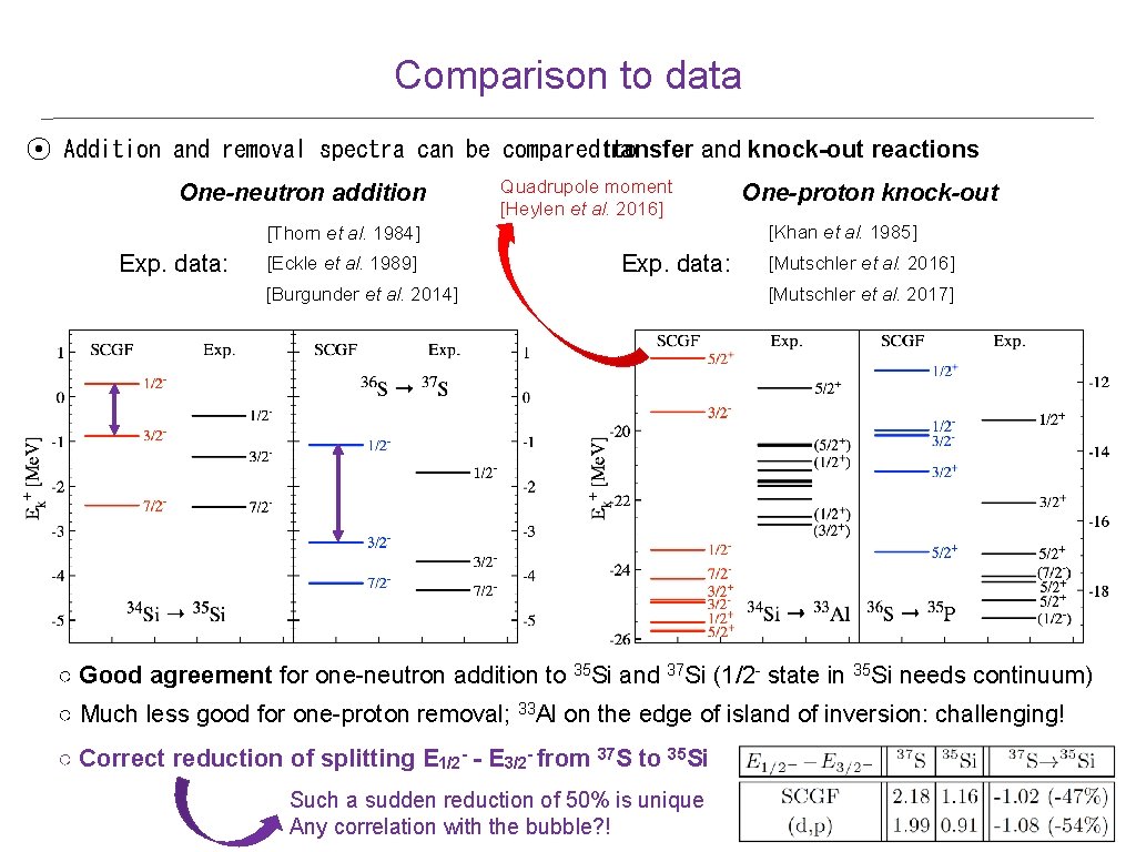 Comparison to data ⦿ Addition and removal spectra can be compared transfer and knock-out Comparison to data ⦿ Addition and removal spectra can be compared transfer and knock-out