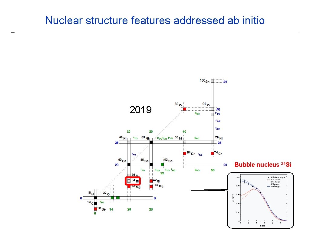Nuclear structure features addressed ab initio 2019 Bubble nucleus 34 Si Nuclear structure features addressed ab initio 2019 Bubble nucleus 34 Si