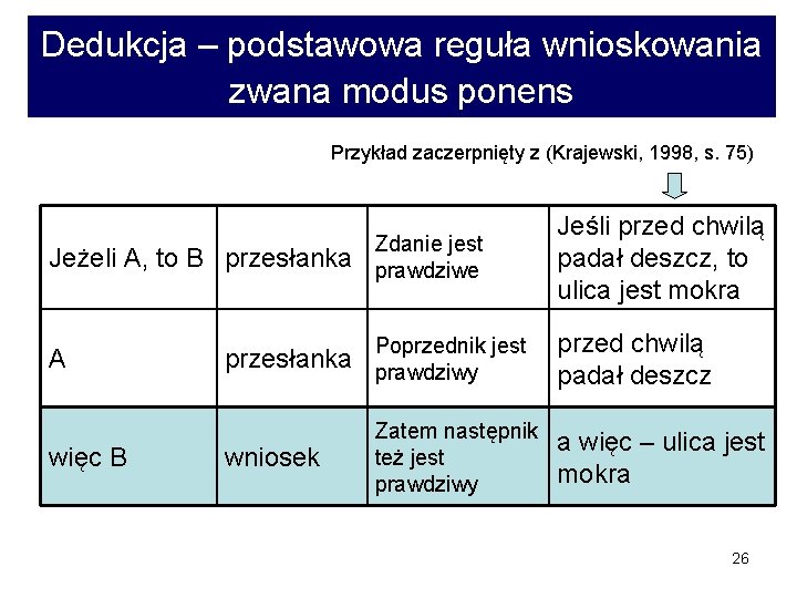 Dedukcja – podstawowa reguła wnioskowania zwana modus ponens Przykład zaczerpnięty z (Krajewski, 1998, s.