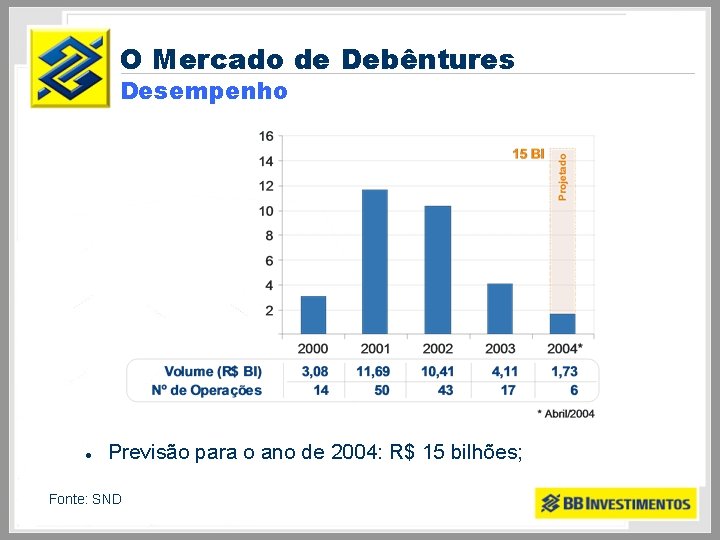 O Mercado de Debêntures Desempenho l Previsão para o ano de 2004: R$ 15