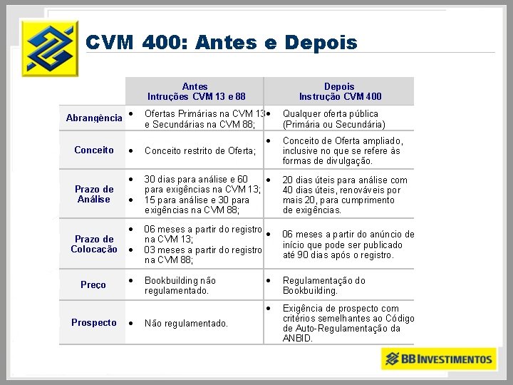 CVM 400: Antes e Depois Antes Intruções CVM 13 e 88 Abrangência Conceito Prazo