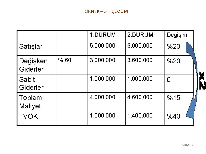 ÖRNEK – 5 = ÇÖZÜM Satışlar Değişken Giderler Sabit Giderler Toplam Maliyet FVÖK %