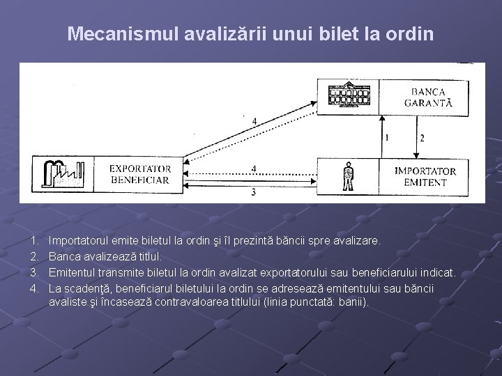 Mecanismul avalizării unui bilet la ordin 1. 2. 3. 4. Importatorul emite biletul la