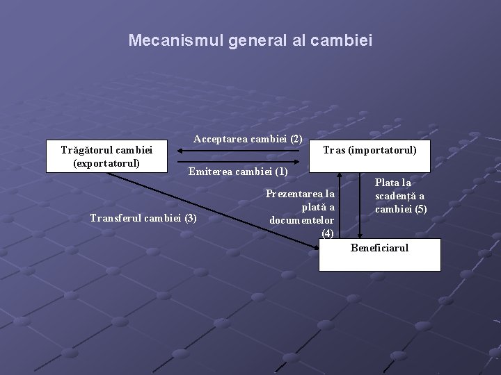 Mecanismul general al cambiei Trăgătorul cambiei (exportatorul) Acceptarea cambiei (2) Tras (importatorul) Emiterea cambiei