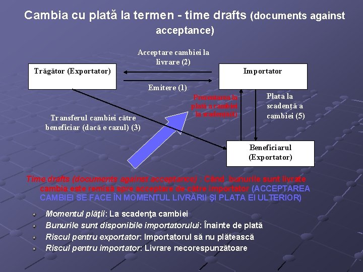 Cambia cu plată la termen - time drafts (documents against acceptance) Trăgător (Exportator) Acceptare