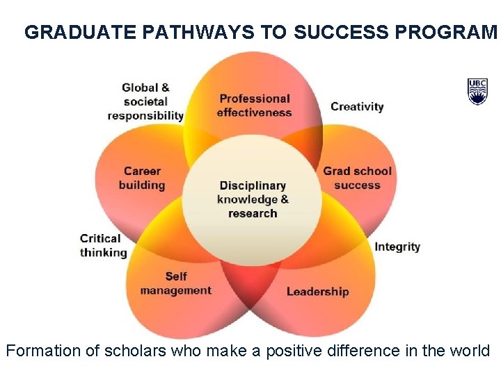 GRADUATE PATHWAYS TO SUCCESS PROGRAM Formation of scholars who make a positive difference in
