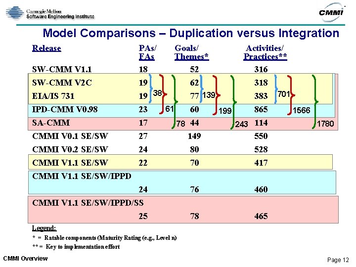 Model Comparisons – Duplication versus Integration Release SW-CMM V 1. 1 SW-CMM V 2